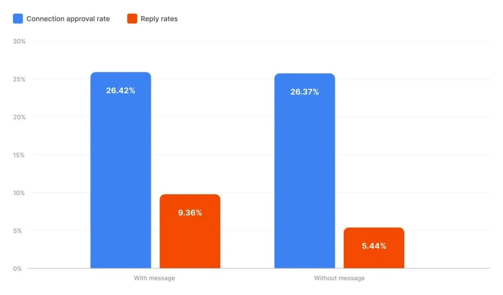 "LinkedIn Connection Request Acceptance Rate"